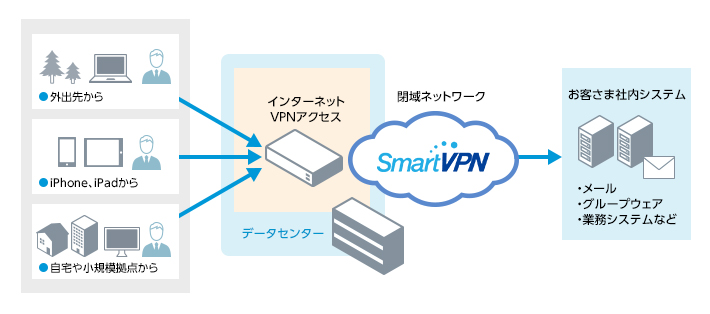 インターネットVPNアクセスイメージ