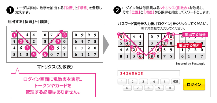 ワンタイムパスワード認証の概要