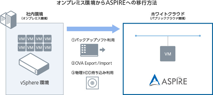オンプレミス環境からASPIREへの移行方法