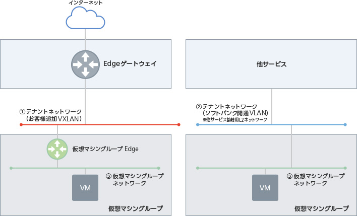 仮想ネットワークの種類