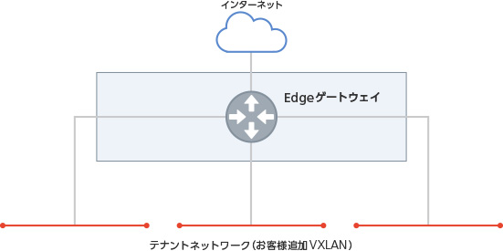 Edgeゲートウェイと接続するためのネットワーク