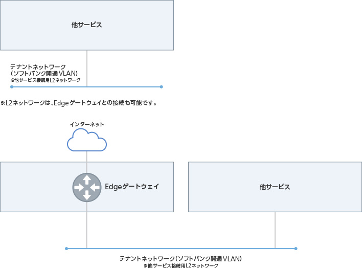他サービスと接続するためのL2ネットワーク