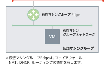 Edgeゲートウェイ接続用ネットワークとの間に仮想マシングループEdgeを経由するパターン※仮想マシングループEdgeは、ファイアウォール、NAT、DHCP、ルーティングの機能を有します。