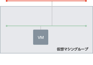 Edgeゲートウェイ接続用ネットワークと仮想マシンを接続するパターン