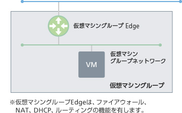 他サービス接続用ネットワークとの間に仮想マシングループEdgeを経由するパターン※仮想マシングループEdgeは、ファイアウォール、NAT、DHCP、ルーティングの機能を有します。