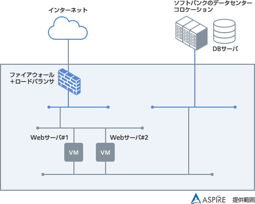 オンプレ環境とクラウドサービスの併用