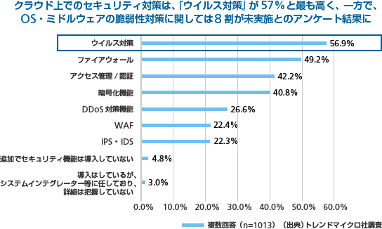 クラウドサービス上で必要となるセキュリティ対策