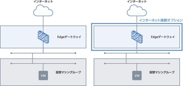 インターネット接続オプションを利用した構成（その1）