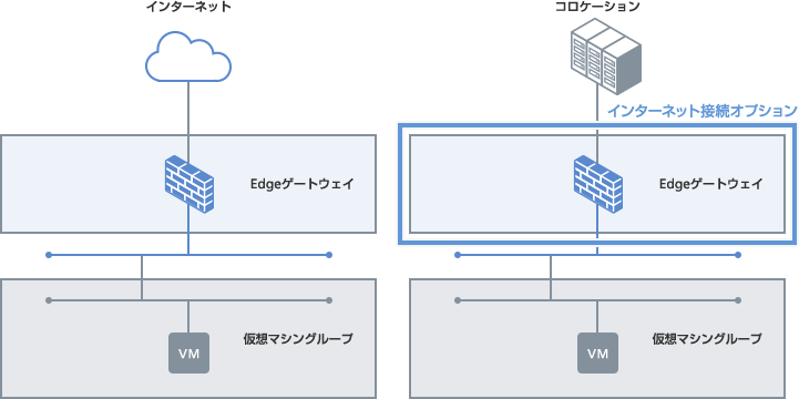 インターネット接続オプションを利用した構成（その2）