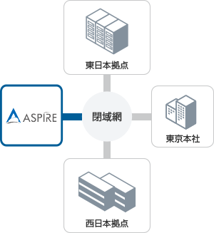 閉域ネットワーク