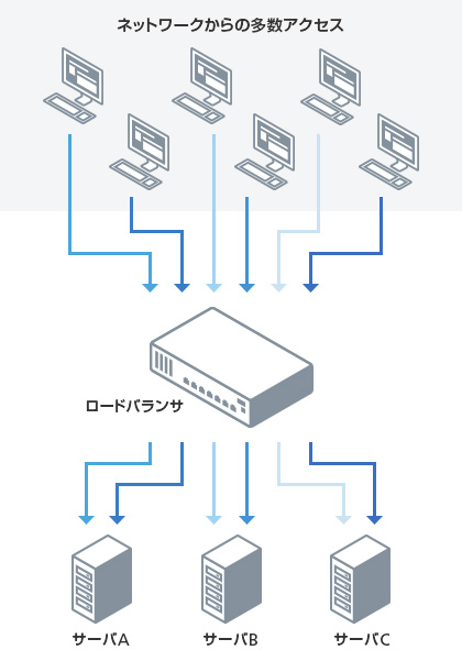 ロードバランサとは