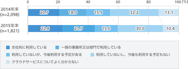 クラウドサービスの利用状況