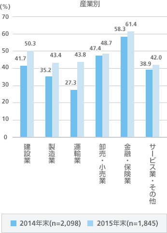 「クラウドサービスの利用状況（産業別及び資本金規模別）