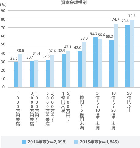 「クラウドサービスの利用状況（産業別及び資本金規模別）