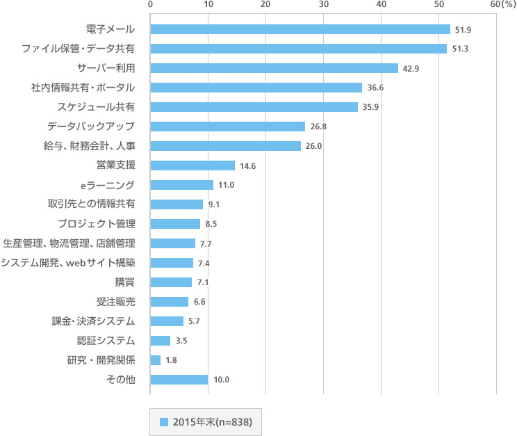 クラウドサービスの利用内訳