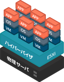 サーバ仮想化
