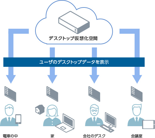 デスクトップ仮想化とは
