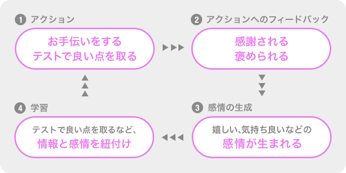 1．アクション（お手伝いをする、テストで良い点を取る）→2．アクションへのフィードバック（感謝される、褒められる）→3．感情の生成（嬉しい、気持ち良いなどの感情が生まれる）→4．学習（テストで良い点を取るなど、情報と感情を紐付け）→1．アクション...
