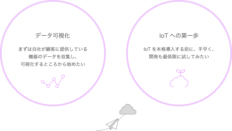 データ可視化　まずは自社が顧客に提供している機器のデータを収集し、可視化するところから始めたい　IoTへの第一歩　IoTを本格導入する前に、手早く、開発も最低限に試してみたい