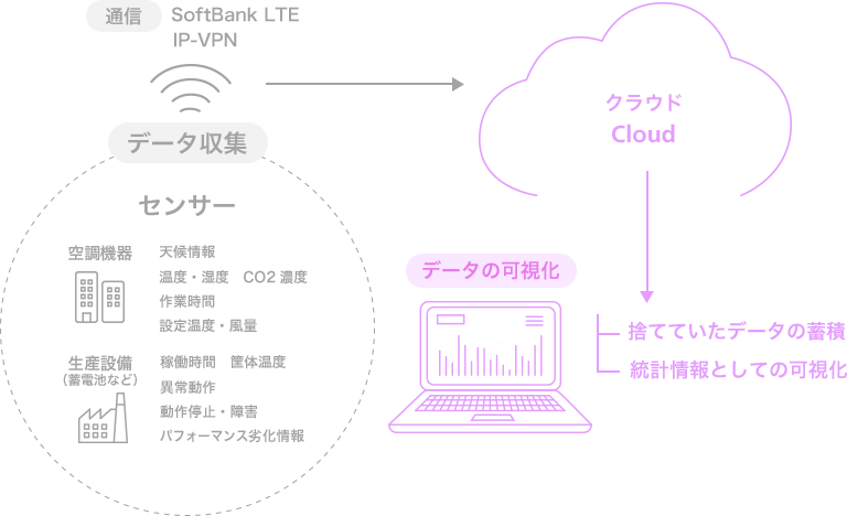 「通信」Softbank LTE IP-VPN　「データ収集」センサー　「空調機器」天候情報、温度・湿度、CO2濃度、作業時間、設定温度・風量　「生産設備（蓄電池など）」稼働時間、筐体温度、異常動作、動作停止・障害、パフォーマンス劣化情報→クラウドCloud→「データの可視化」捨てていたデータの蓄積　統計情報としての可視化