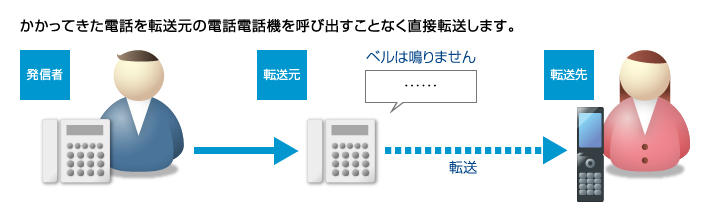 人気の付加サービス「多機能転送サービス」