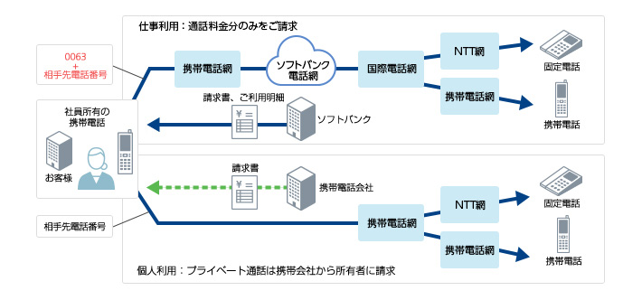 0063携帯電話使い分けサービス サービス概要イメージ