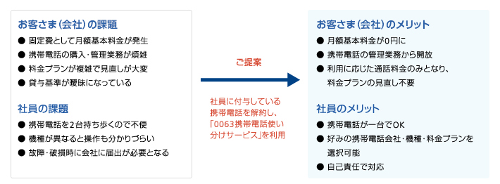 社員に携帯電話を貸与している場合
