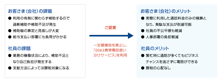 社員の携帯電話を利用、一定額を補助する場合
