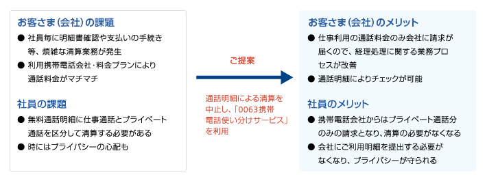 社員の携帯電話を利用、明細で精算する場合