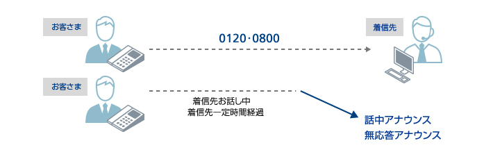 話中・無応答アナウンス