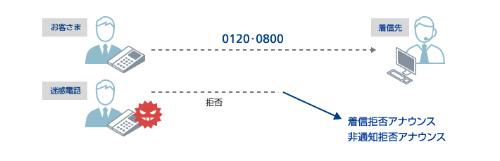 着信拒否
