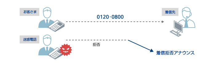 迷惑電話お断り