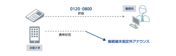 接続端末指定
