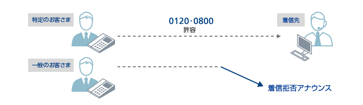 着信許容