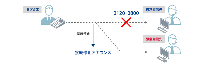 コマンドルーティング