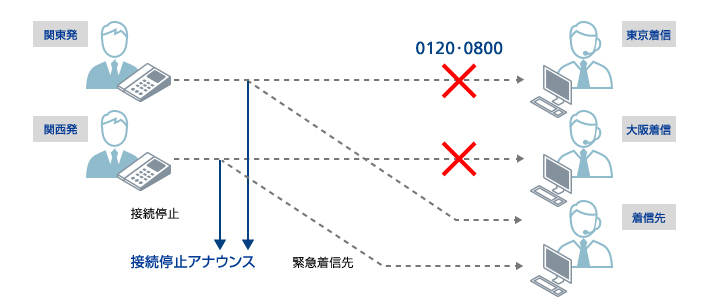 緊急時一括切替