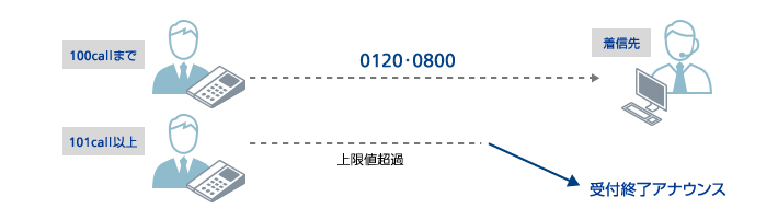 利用制限設定