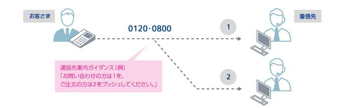 通話先案内