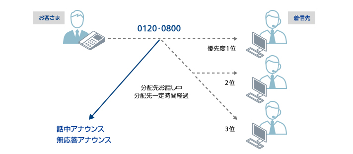 高度呼分配