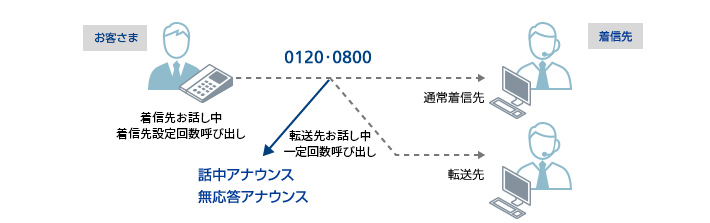 条件付着信転送