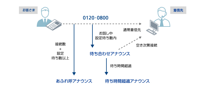 接続待ち合わせ