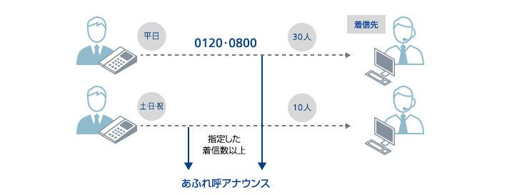 回線数変更