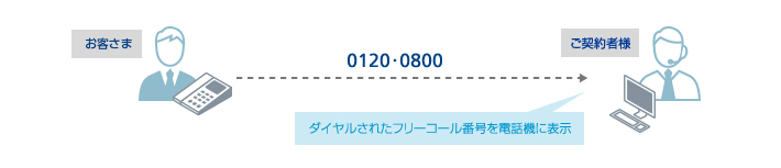 着信フリーコール番号表示