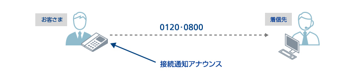接続通知アナウンス