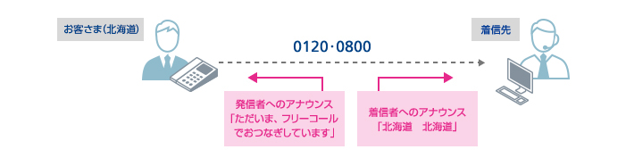 発信者案内