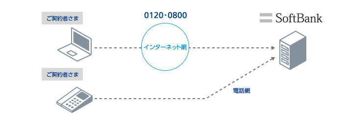 カスタマーコントロール＜Web／電話>
