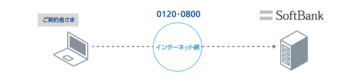 トラフィックレポート>