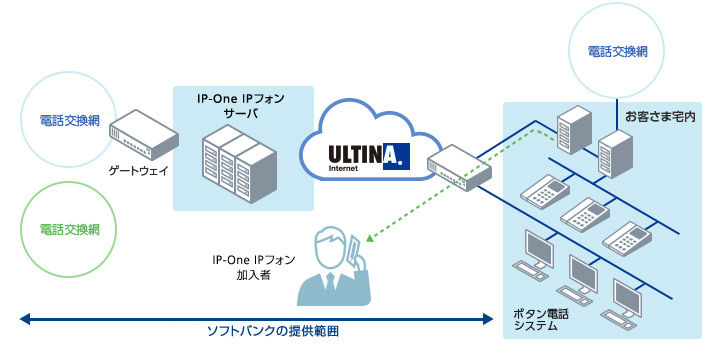 IP-One IPフォン Bプランイメージ