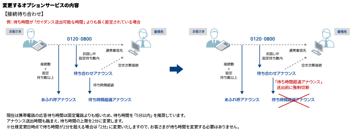 変更するオプションサービスの内容