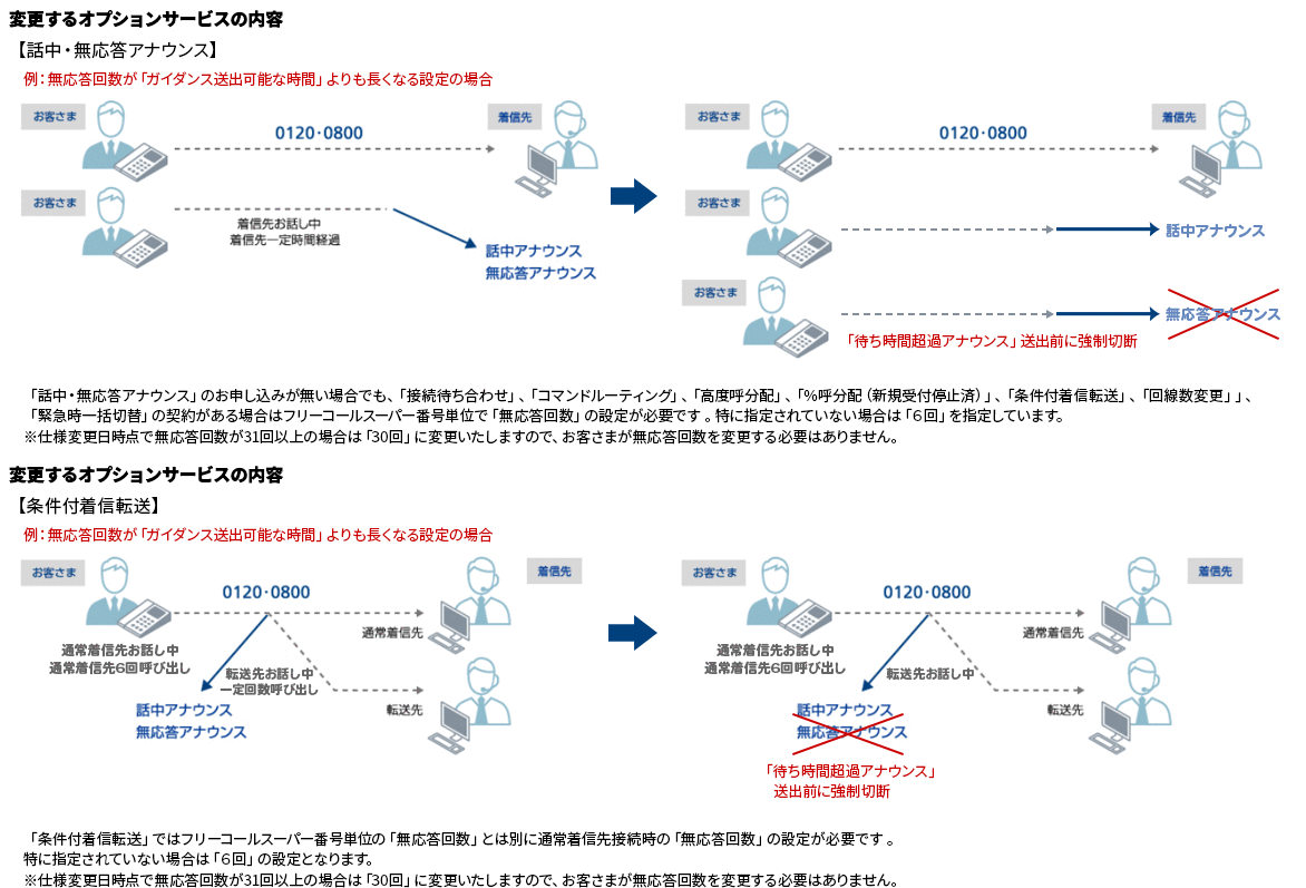 変更するオプションサービスの内容
